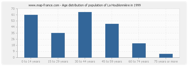 Age distribution of population of La Houblonnière in 1999